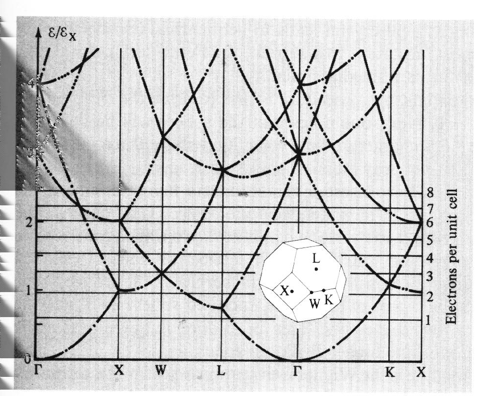 Då man går från vänster till höger på x-axeln, rör man sig alltså från mitten av Wigner-Seitz-cellen (Γ-punkten) till punkten X till W till K till mitten