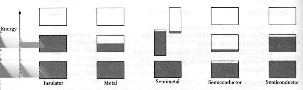Denna materialklassificering kan sammanfattas i följande bild, som illustrerar schematiskt energiband och fyllda nivåer i dem, vid T > 0 K.