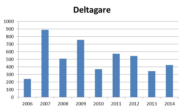 SISU-utbildning Arrangemang 2006 2007 2008 2009 2010 2011 2012 2013 2014 41 143 92 119 60 74 66 36 46 Deltagare 2006 2007 2008 2009 2010 2011 2012 2013 2014