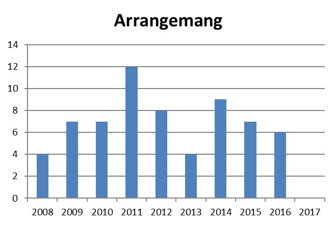 SISU-utbildning * Under 2017 uppgick Mittsvenska i Östsvenska Arrangemang 2008 2009 2010