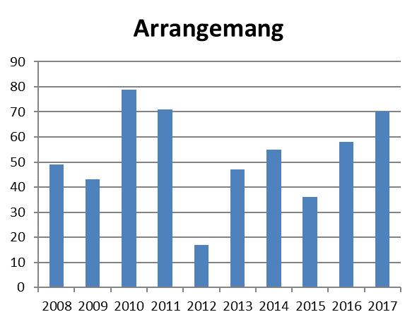 Arrangemang 2008 2009 2010 2011 2012 2013 2014 2015 2016 2017 49 43 79 71 17 47