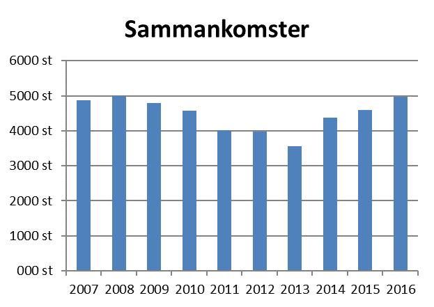 Lokalt aktivitetsstöd 500 000 kr Utbetalt