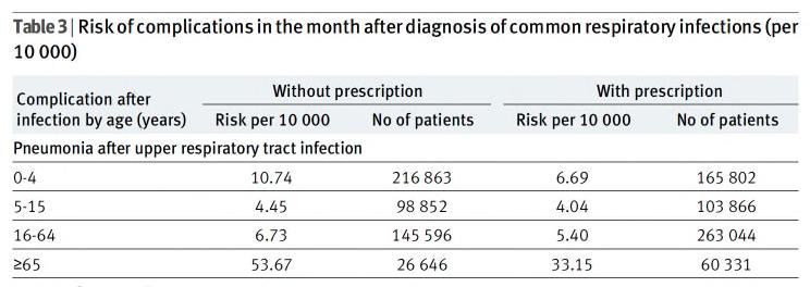 UK: Antibiotikas effekt på komplikationer NNT=4407 NNT=4300 NNT=4064 Protective effect of antibiotics against serious complications