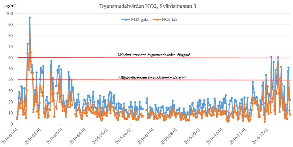 Figur 7: Dygnsmedelvärden av kvävedioxid (NO 2) i gatunivå och ovan tak vid