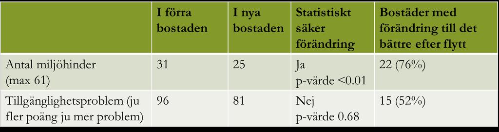 Men inte bättre tillgänglighet.