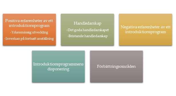 Figur 1. Översikt av resultatets huvud- och underkategorier.