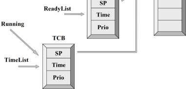 TimeList: Processer : växla/byta * Leta upp nästa process, den med högst prioritet i ReadyList, och markera den med Next * Markera körande process