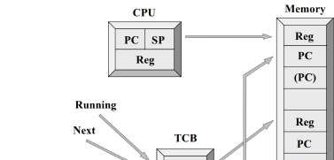 CPU till stacken för Körande process [%] * Kontext för körande process på stacken: Vi Har ännu inte bytt process, men flyttad körande process till