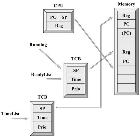 Processer : växla/byta * Kopiera Reg från stacken för den process som ska starta, dvs Next, till Reg i CPU:n * Kopiera PC från samma stack till PC i CPU:n * Processbytet är genomfört: I och med