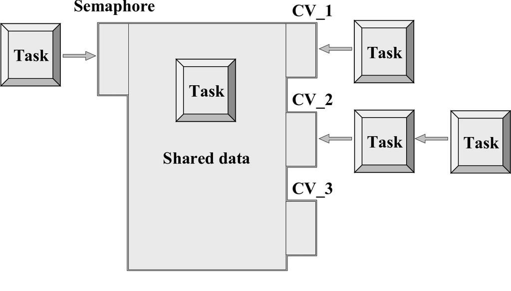 Reflektion av Lab 3 Monitor: En abstrakt datatyp (struct) med datafält för delade resurser Semaforer samt händelsevariabler för att skydda delade resurser Funktioner för att via semaforer och