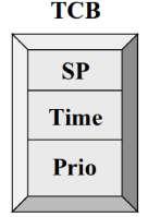 TCB : datastruktur TCB i ett mycket enkelt OS: * Plats för att spara SP (vid processbyte) - Ingen plats behövs i TCB för PC och register, då dessa sparas på stacken * Plats för timervärde (för usleep
