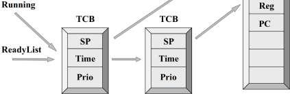 köra genom att en assemblerrutin: -Läser SP från TCB till CPU:ns stackpekare -Läser in register från processens stack till CPU:n -Läser in PC från processens