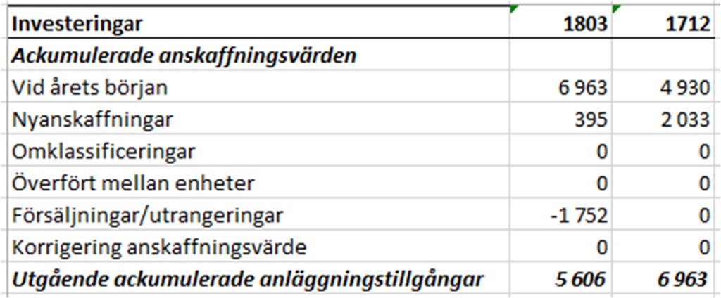 5.1.3 Kostnadsutveckling Personalkostnaderna är lägre än budget (-1,2 mkr), vilket beror på att vi inte har fått in nyrekryteringar i den takt vi planerade. Detta kommer dock att ske under året.