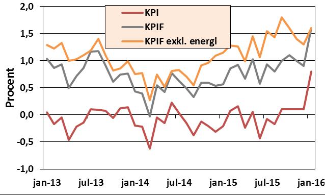 5. Inflation Av höstens rapport framgick att inflationen under den senaste avtalsperioden 2013-2015 varit låg. KPI-inflationen pendlade runt nollstrecket.