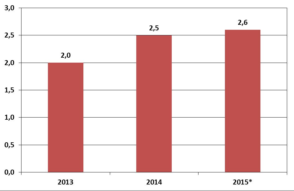 7. Löner I höstens rapport gjordes prognosen att lönerna inom industrin skulle öka med 2,4 procent per år under avtalsperioden 2013-2015.