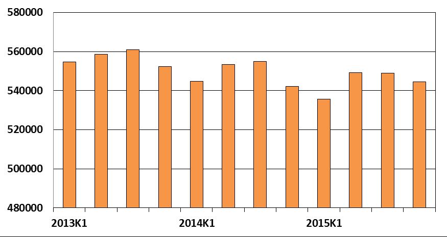 Diagram 8.10 Industrisysselsättning Källa: Konjunkturinstitutet Tabell 8.