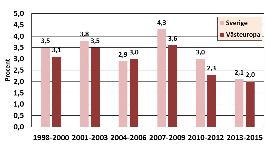 Diagram 8.16 Löneutveckling Sverige och Västeuropa, tillverkningsindustrin Källa: Eurostat Labour Cost Index Tabell 8.