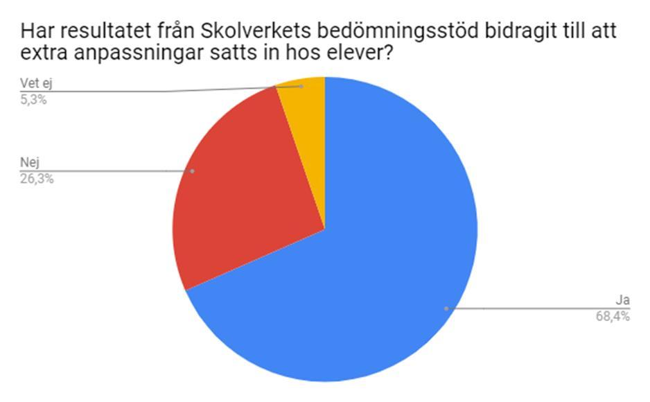 Fonologisk medvetenhet i 7 steg, DLS åk 2, DLS åk 3, ITPA, LäSt och extra lässamtal på screeningsverktyg som används.