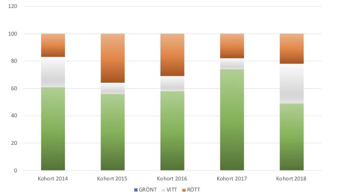 Resultaten visar att 49% av alla svar i Kohort 2018 hade den kvalitet att de kan anses leva upp till den kunskapsnivå som anges i examensmålen (alltså grön bedömning som visar en förståelse).