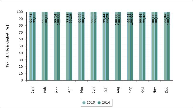 Utvärdering av tillgänglighet Diagram: Angiven teknisk tillgänglighet i jämförelse med föregående år Sida 6