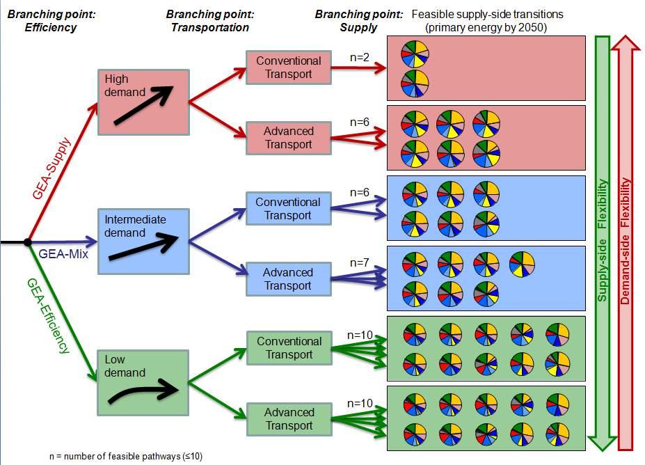 Branching points in GEA