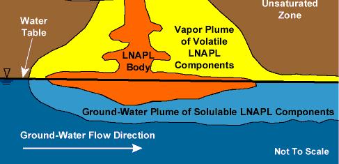 Ledningsgravar Täta lager - lerskikt Light Non-Aqueos Phase Liquid (LNAPL)