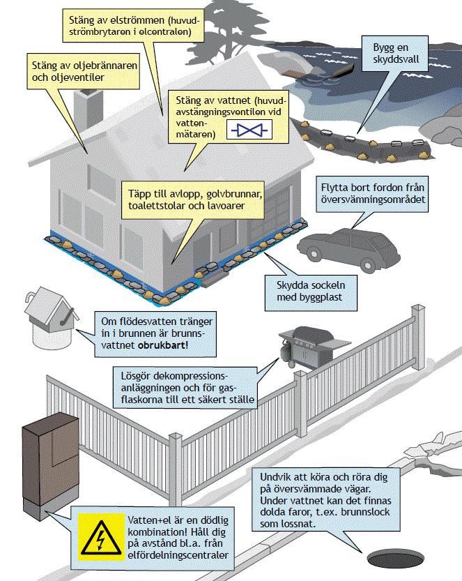 Bild 61. Verksamheten i småhus vid en översvämningssituation (Guiden för översvämningsskydd för småhus 2013).