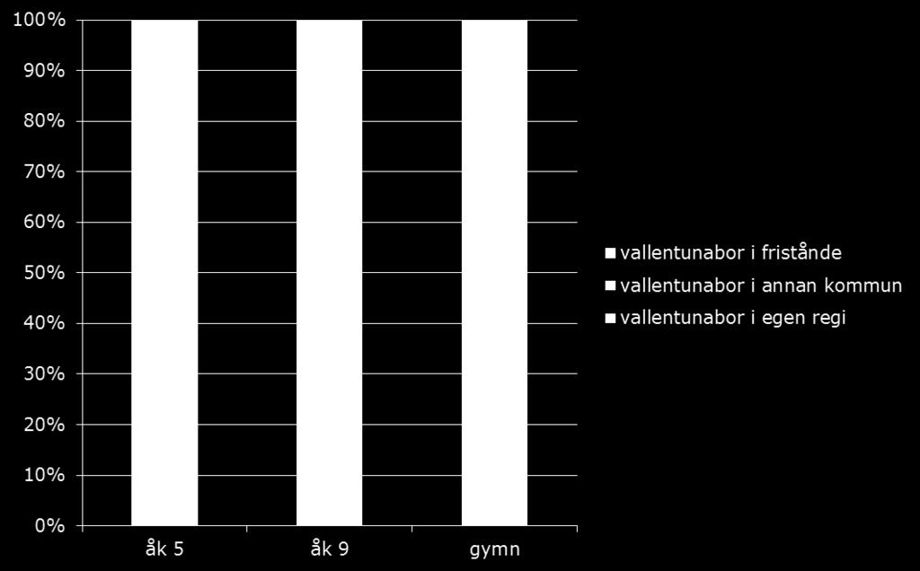 Vallentunabor i kommunala respektive fristående skolor inom och utom kommunen: Som grafen visar sker med elevernas ökade ålder en successiv "utflytt" av elever till skolor i andra kommuner.