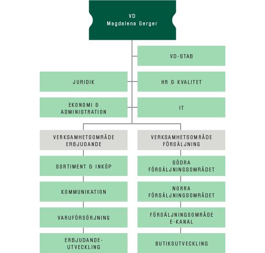 olika försäljningsverksamheter inom regionalområdet syd undersökts då framförallt storlek och butiksstruktur kan anses ha inverkan på lärandevillkor i dom olika verksamheterna. 1.