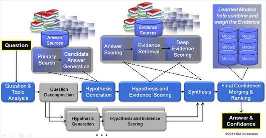 4.5 Sammanfattning Figuren nedan visar övergripande arkitekturen för DeepQA, från att Watson får en fråga till dess att ett svar genereras.