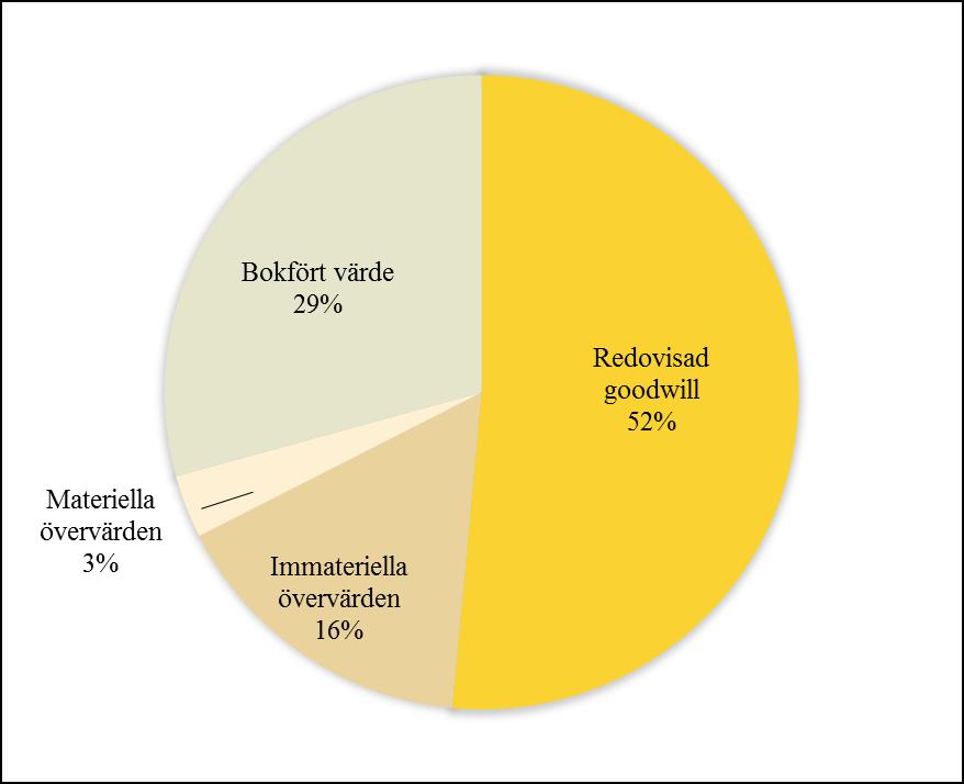 Figur 2. Fördelning köpeskilling Figur 2 synliggör fördelningen av köpeskillingen vid ett rörelseförvärv.