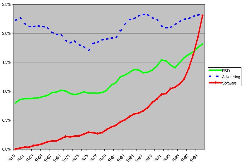 Diagram 1 3 : Fördelning av tre olika typer av immateriella tillgångar mellan åren 1959-2000. Även i Sverige noterar vi tydliga ökningar av forsknings- och utvecklingskostnader.