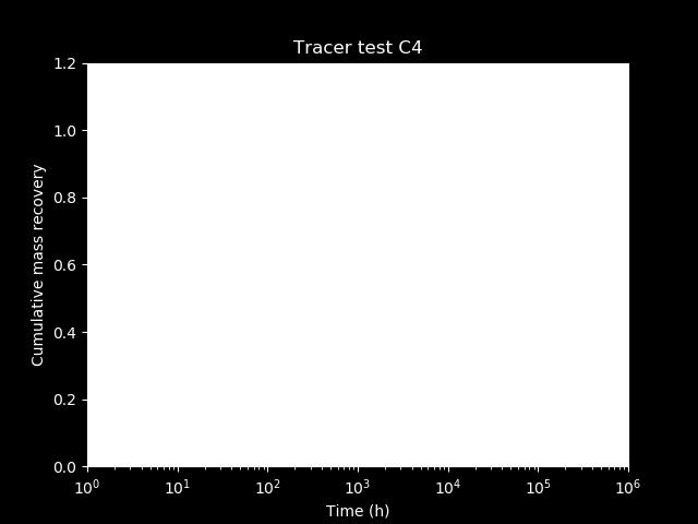 The DFN-generated simulation of tracer test C2 was a very poor match, and the simulated tracer transport times were significantly slower than the observed field data. 5% recovery was reached after 3.