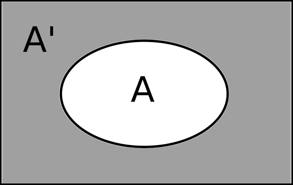 Komplementmängd Komplementet till A betecknas A och består av alla element i U som inte finns i A: Exempel 22 A = {x : x / A} Bestäm A om A = {1, 3, 4, 6} och U = {1, 2, 3, 4, 5, 6, 7}.