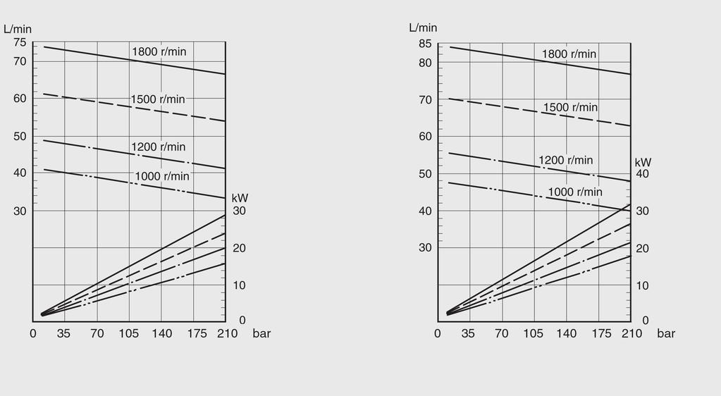 4.2.10 PVF101-2x- / PVF101- x2- Leistungskennlinien bei Viskosität 20 mm 2 /s (ISO VG32 Öl, 50 C) PVF101-2x-26/... PVF101-x2-.../26... L/min 50 1800 r/min PVF101-2x-33/... PVF101-x2-.../33.