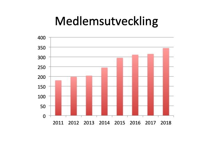 2(5) Styrelsen har genomfört en enkätundersökning till invandrarföreningar i Borås kommun i januari månad för att efterhöra deras behov av fortbildning.