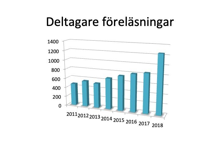 3(5) Verksamhet Föreläsningar November: Karin Dahlberg - Den sjuka vården. Oktober: Helene Lööw - Konspirationsteorier och extremism.