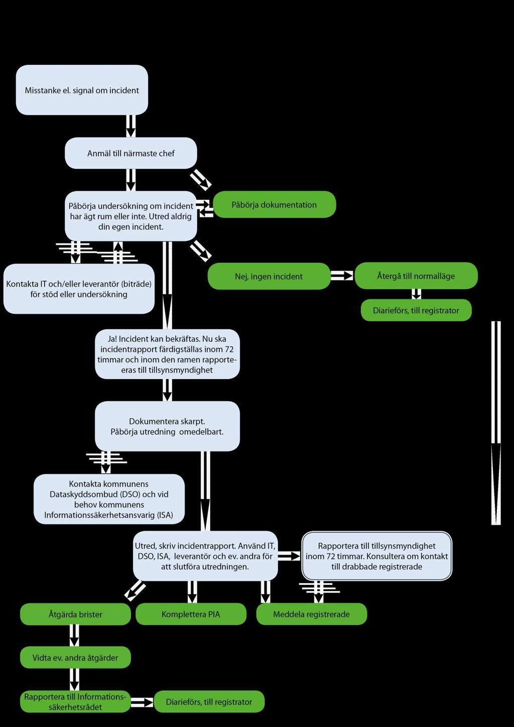 Ärende 9 Figur 1: Process vid incident Rapportering till tillsynsmyndighet Vid personuppgiftsincident ska ansvarig utan