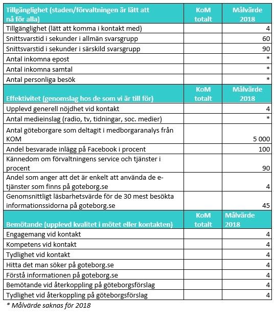 Mått för tillgänglighet, effektivitet och bemötande För att kunna nå målbilden och säkerställa att förvaltningen arbetar enligt strategierna i programmet ska vi mäta måluppfyllelsen enligt Göteborgs