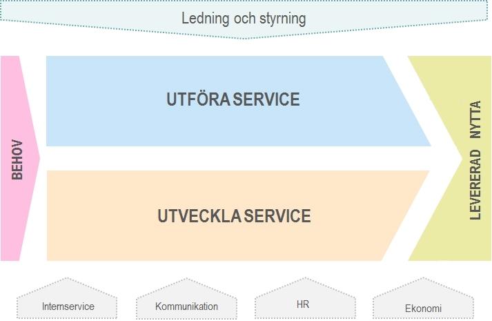 Så här ser förvaltningens huvudprocesskarta ut hösten 2017: Förvaltningen kommer under 2018 att fortsätta digitalisera överförmyndarverksamhetens processer samt utveckla förvaltningens processer som
