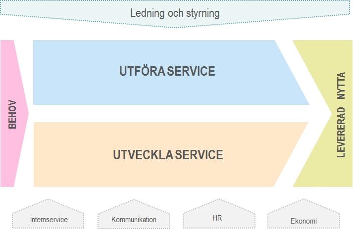 Så här ser förvaltningens huvudprocesskarta ut hösten 2017: Förvaltningen kommer under 2018 att fortsätta digitalisera överförmyndarverksamhetens processer samt utveckla förvaltningens processer som