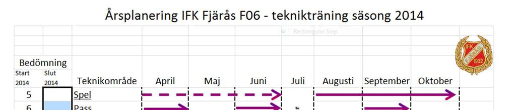 Teknikträning Bedömningen, skala 1-10, har gjorts