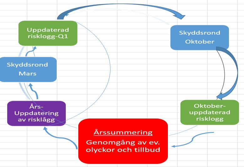NewBody och Kakservice Under 2018 genomförde vi en NewBody-försäljning, en försäljning av kryddor och en kakförsäljning som genererade en vinst på drygt 45 000 kr.