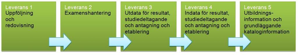 Sida 8 av 20 4 Ur Ladok 3-projektets perspektiv I detta kapitel belyses migreringen ur Ladok3-projektets perspektiv. 4.1 Driftsättning i produktionsmiljö I den beskrivna migreringsmetoden sker driftsättningen i produktionsmiljö av det nya systemet i fem driftsättningssteg.