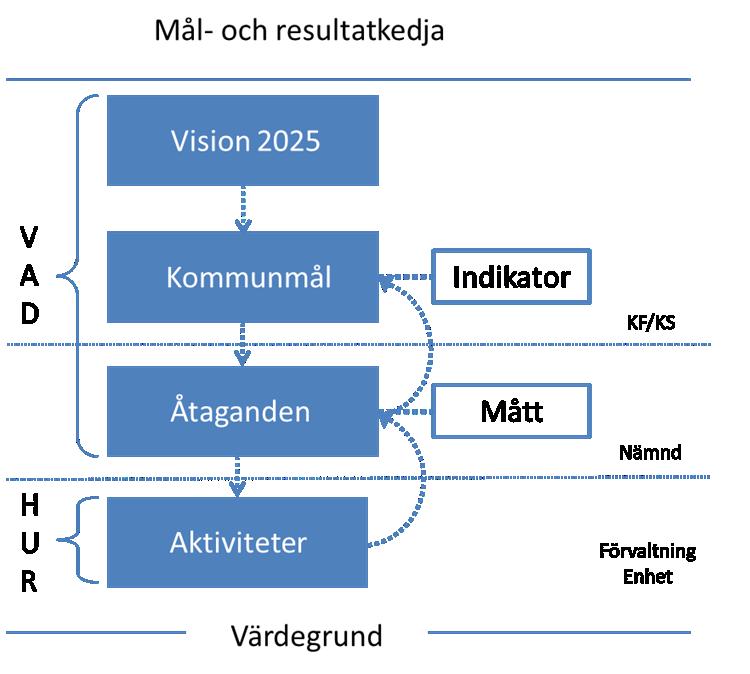 Riktlinjer för kommunens mål- och resultatstyrning Utgångspunkter Kommunens målstyrning har flera syften, men ett av dem är överordnat de andra: Resultat och effekter ur ett medborgarperspektiv ska