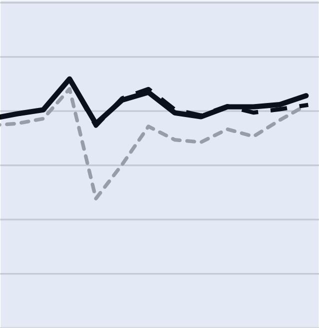 Tabell 2 Genomsnittlig löneökningstakt i olika delar av ekonomin hittills under året respektive procentenheter Medelvärde för januari till och med december 2018 Senaste utfall Modellprognos