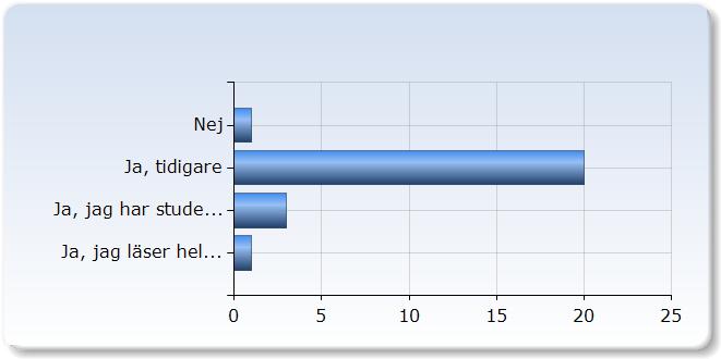 annat 6 (2,0%) Studier 2 (8,0%) att jag är pensionär 1 (52,0%) Annat 2 (8,0%) 2. Har du läst andra universitetskurser?