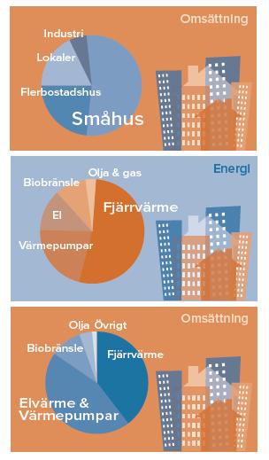 Svenska värmemarknaden - oreglerad, förnybar & konkurrensutsatt Värmemarknaden, med den elmarknaden, den största energimarknaden i Sverige Omsättning: 100 Mdr och 100TWh/år Fjärrvärme dominerar