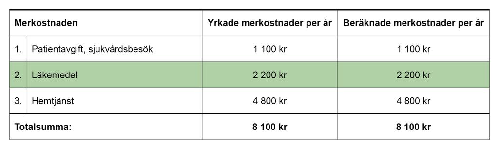 motsvarar högkostnad för sjukvårdsbesök 2.