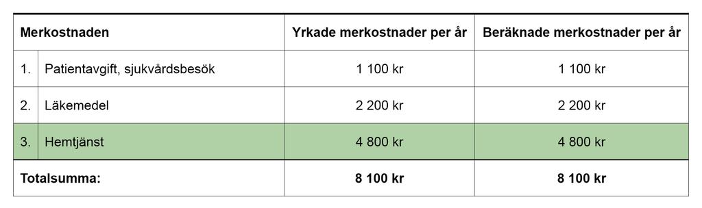 Hemtjänst 400 kr per månad godtas, motsvarar 4 800 kr per